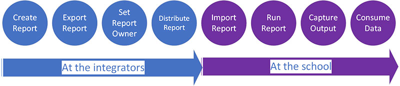 Command Line Reporter Process