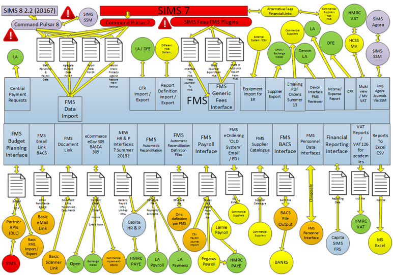 FMS Integration points