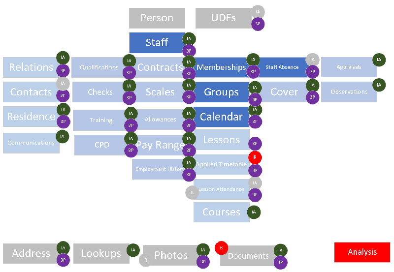 Staff overview diagram