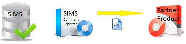 SIMS 7 - Command Reporter for Interfacing