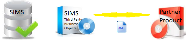 SIMS 7 interface via partner business objects