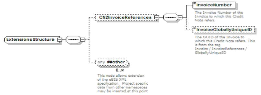 Entity Heirachy for eGov 3.09