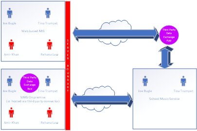 Considerations when exchanging personal data