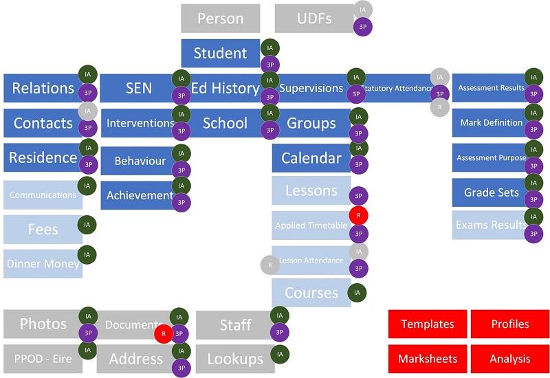 Options for getting data for students in SIMS